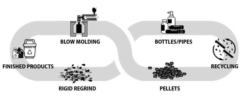HDPE hard plastic recycling process